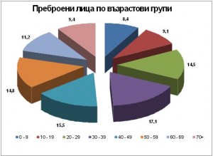 по години Най- много са българите между 18- 64 години