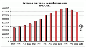 население Официално 2011 : 7 135 633