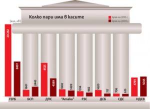 Схема на приходите на партиите в парламента